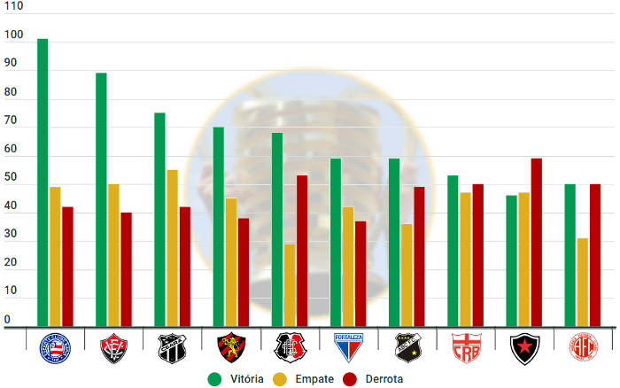 O ranking de pontos da Copa do Nordeste, com 65 clubes e 1,3 mil jogos de 1994 a 2022