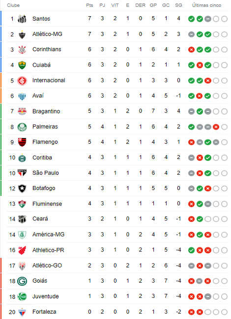 Confira a tabela de classificação da Série A do Campeonato Brasileiro, sc