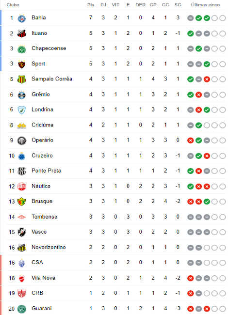 Brasileirão: como foram os últimos jogos entre Cruzeiro e Vasco?