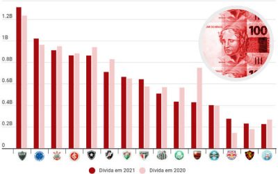 O ranking de dívidas dos clubes do Brasil em 2021; 20 maiores devem R$ 9,8 bilhões