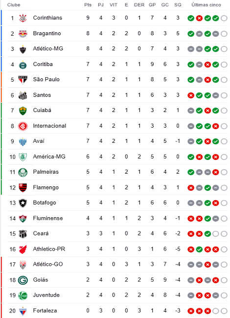 Campeonato Brasileiro: relação de jogos da 4ª rodada e tabela de