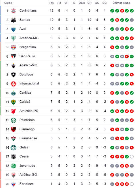 Veja tabela atualizada do Brasileirão após jogos da 5ª rodada