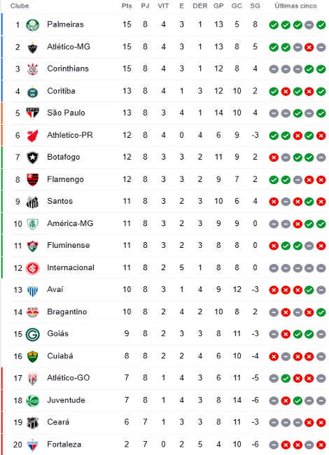 Classificação da 8ª rodada da Série A