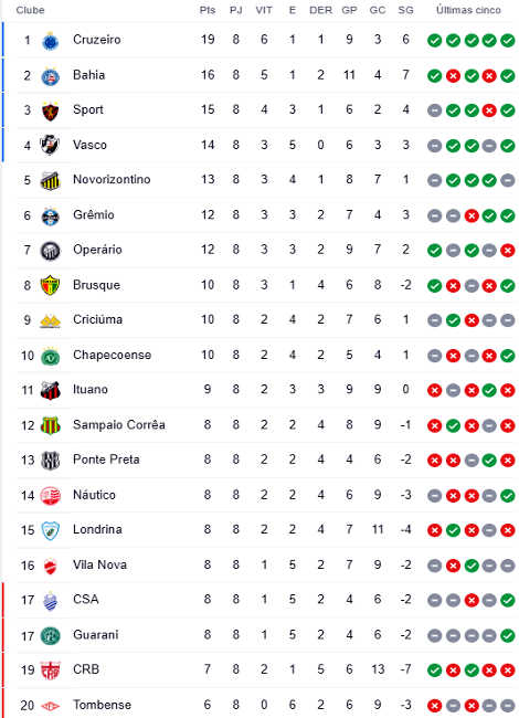 Classificação da 8ª rodada da Série B