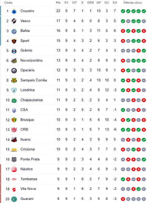 TABELA DA SÉRIE B 2022 - CLASSIFICAÇÃO DA SÉRIE B 2022 - TABELA DO