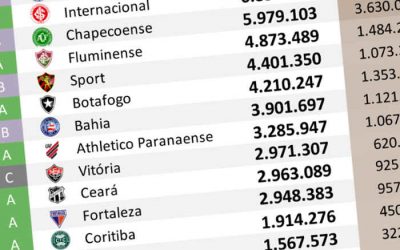 Ibope | O ranking de redes sociais até junho de 2022, com o Vitória à frente dos cearenses