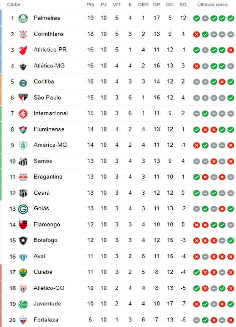 Brasileirão: resultados da décima primeira rodada e tabela de