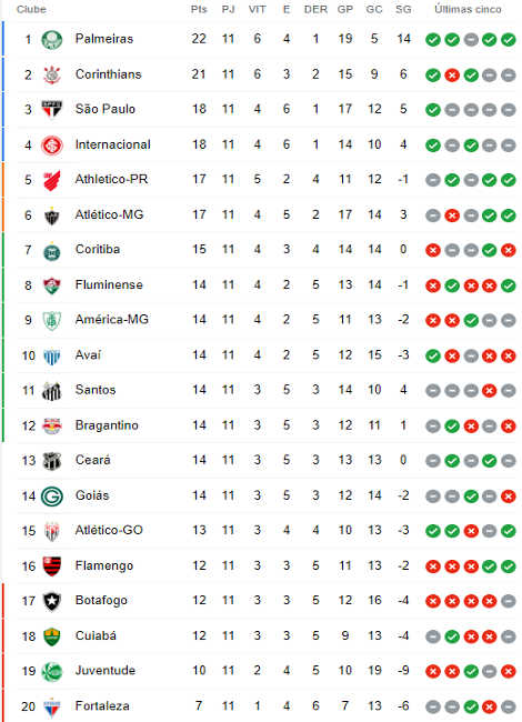 TABELA PAULISTA 2022, CLASSIFICAÇÃO GERAL DO PAULISTÃO 2022 APÓS A RODADA  11