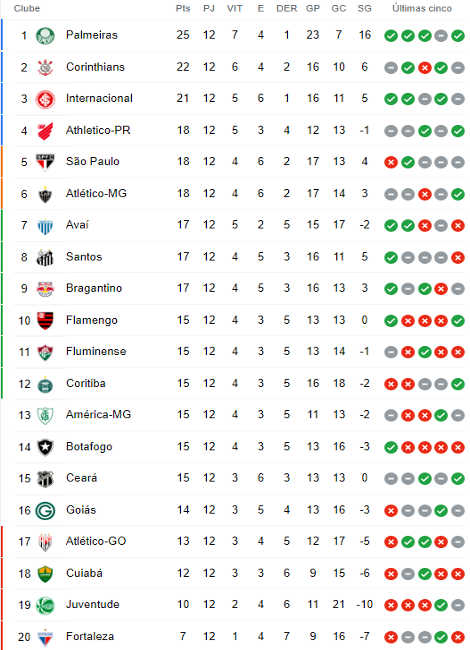 Tabela atualizada da Série A após os jogos de domingo (25) da 12ª rodada