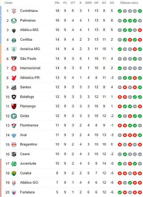 Classificação da 9ª rodada da Série A