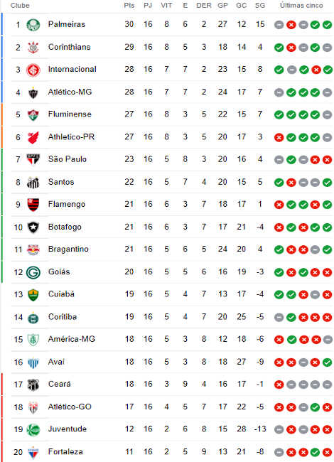 A classificação da Série A de 2022 após a 8ª rodada; agora é a vez