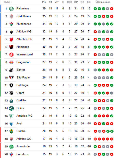 Championship Brasil on X: CLASSIFICAÇÃO APÓS O FIM DO PRIMEIRO TURNO!   / X