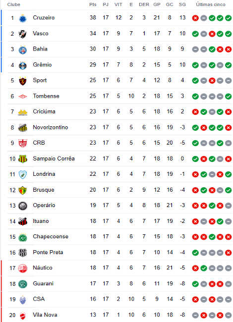 Classificação da 17ª rodada da Série B