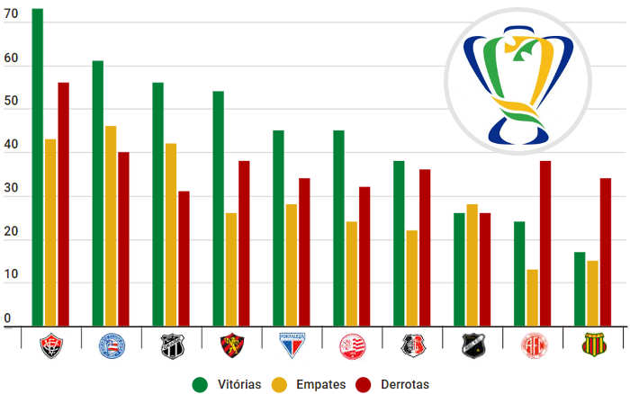 O ranking do NE na Copa do Brasil, com 93 clubes de 1989 a 2022; Fortaleza passa Timbu