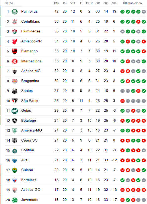 Série A: Veja a classificação da 20ª rodada após jogos deste sábado