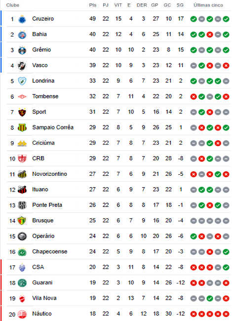 A tabela de classificação da Série B do Campeonato Brasileiro após 22  rodadas