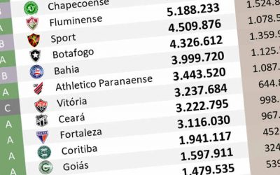 O ranking de redes sociais até setembro de 2022, com 157 mil adesões no Vitória
