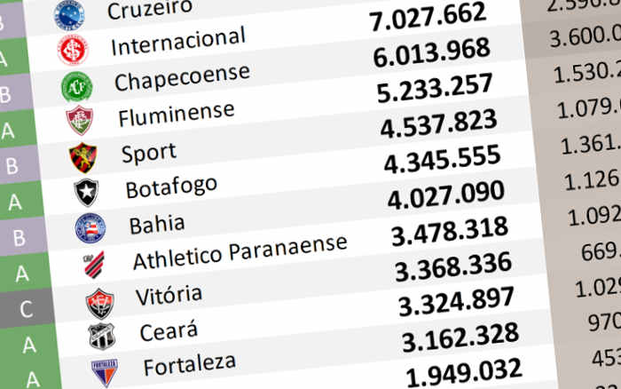 O ranking de redes sociais até outubro de 2022, com o Bahia chegando a 4 milhões