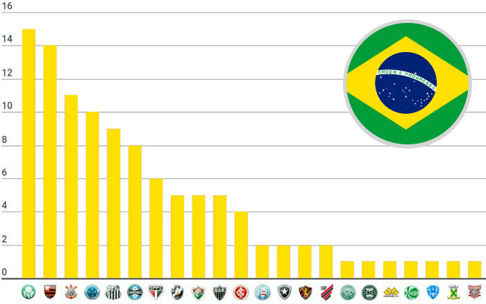 O ranking de títulos nacionais do Brasil, com 107 estrelas; Fla chega a 14
