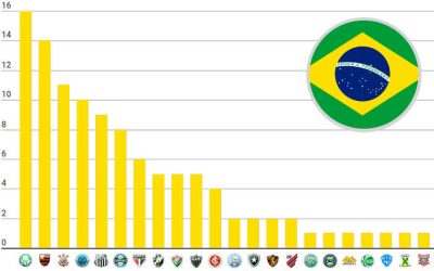 O ranking de títulos nacionais do Brasil, com 108 estrelas; Palmeiras chega a 16