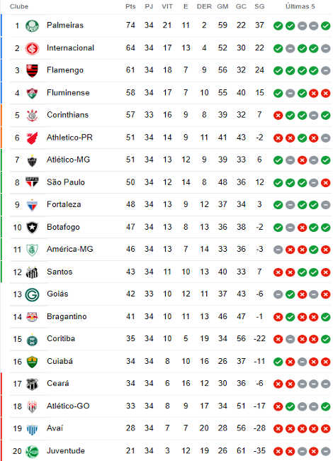 Onde assistir aos jogos da 34ª rodada da Série B?