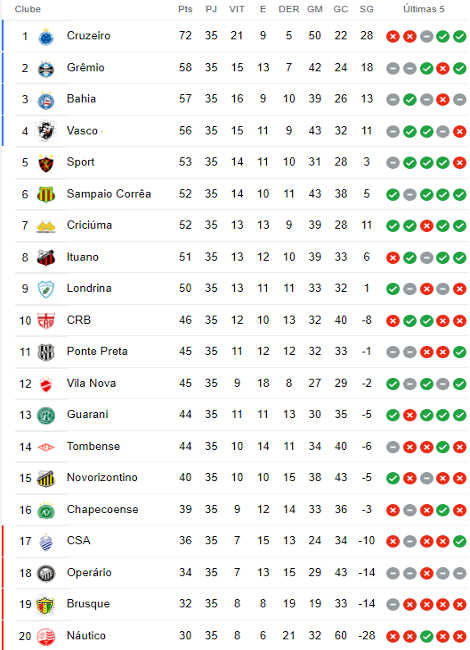 Classificação da 35ª rodada da Série B