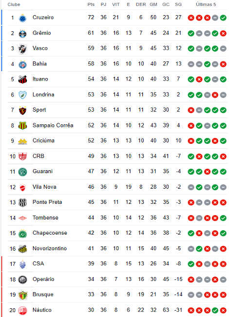 Classificação da 36ª rodada da Série B