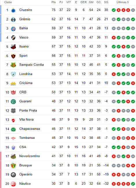 Tabela de classificação da Série B do Brasileirão 2023 após a 37ª rodada