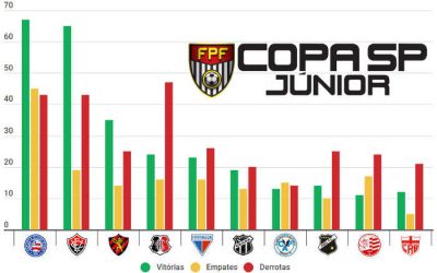 Nordeste terá 28 clubes na Copa SP de Juniores de 2023; veja o ranking da região