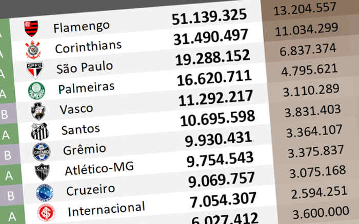 O ranking de redes sociais até novembro de 2022; Flamengo passa de 50 milhões