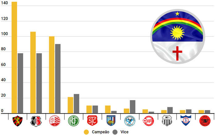 O ranking de títulos em Pernambuco de 1915 a 2022, do mirim ao profissional; 439 taças