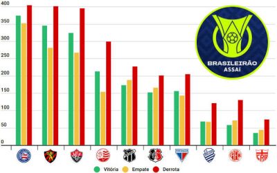O ranking do NE no Brasileirão, com 42 clubes de 1959 a 2022; Fortaleza tem novo G10