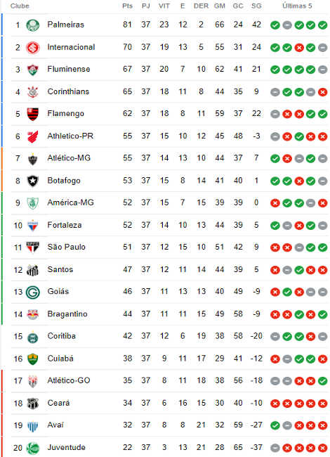 Tabela de classificação da Série B do Brasileirão 2023 após a 37ª rodada