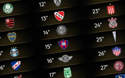 Ranking da Conmebol de 2023 tem o G7 entre 272 clubes; Fortaleza subiu 151 posições