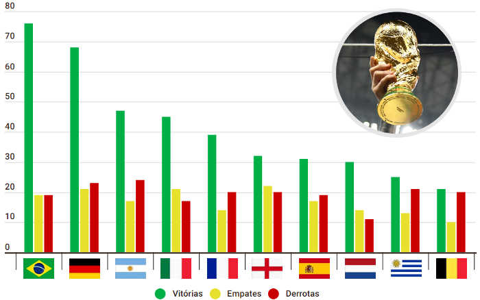 O ranking de pontos da Copa do Mundo, com 80 seleções de 1930 a 2022; ARG no pódio