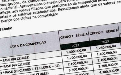 Premiação da Copa do Brasil 2023 passa de R$ 400 milhões; cotas para 92 clubes