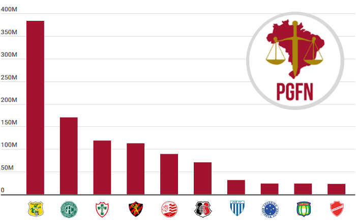 Os clubes com as maiores dívidas abertas com a União em 2023