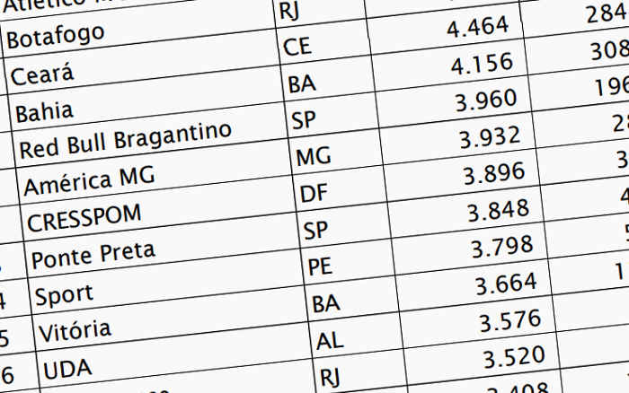 Ranking Feminino de 2023 traz o Ceará em 18º lugar e 12 clubes do Nordeste no Top 50