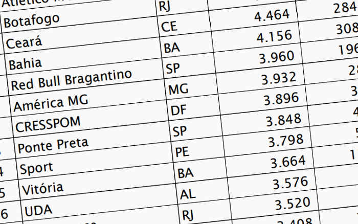 Ranking Feminino de 2023 traz o Ceará em 18º lugar e 12 clubes do Nordeste  no Top 50 - Cassio Zirpoli