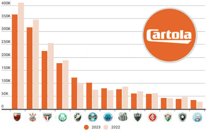 Os 25 clubes mais populares no Cartola 2023, com 1,8 milhão de inscritos; Bahia em 13º