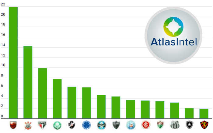 Pesquisa de torcida da Atlas cita Bahia em 9º e Sport em 14º no Brasil; veja o ranking