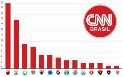 Pesquisa de torcida da CNN aponta Bahia e Sport entre as 12 maiores do Brasil