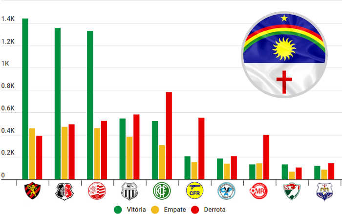 O ranking de pontos do Campeonato Pernambucano, com 68 clubes de 1915 a 2023
