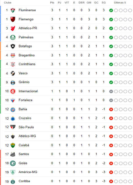 A tabela de jogos do Flamengo até o fim do Brasileirão 2023