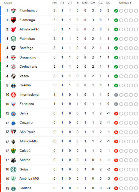 Classificação da 1ª rodada da Série A