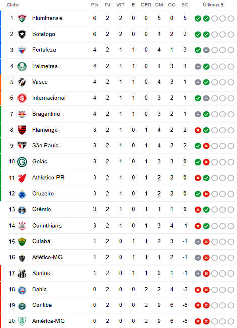 Classificação da 2ª rodada da Série A