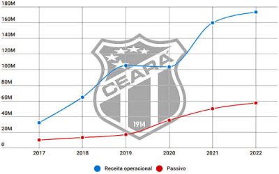 Balanço do Ceará em 2022 traz déficit após 7 anos; caiu com a sua maior receita