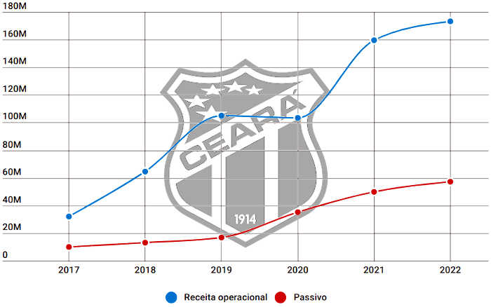 Balanço financeiro do Ceará em 2022