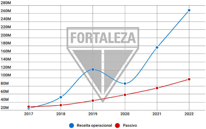Balanço do Fortaleza em 2022 aponta a maior receita da história do Nordeste. Com sobras…