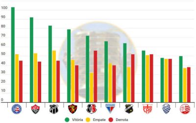 O ranking de pontos da Copa do Nordeste, com 66 clubes e 1,4 mil jogos de 1994 a 2023